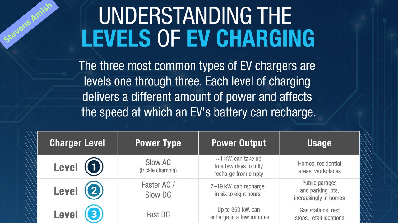 Understanding EV Charging Levels: Level 1, 2, and Fast Charging Explained